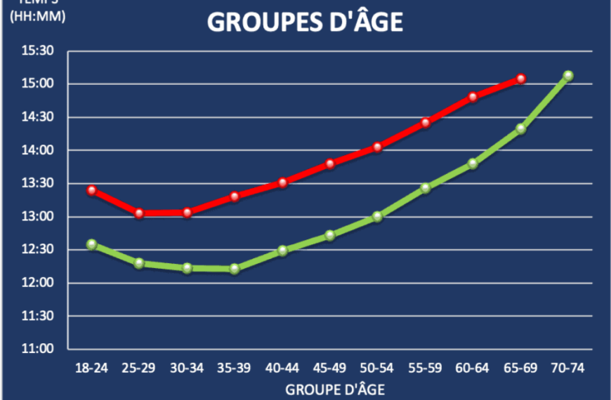 Combien de temps dure un triathlon